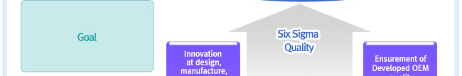 Goal : Six Sigma Qualitivity